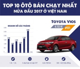 10 ôtô bán chạy nhất nửa đầu 2017 ở VN: Toyota thống trị nửa trên